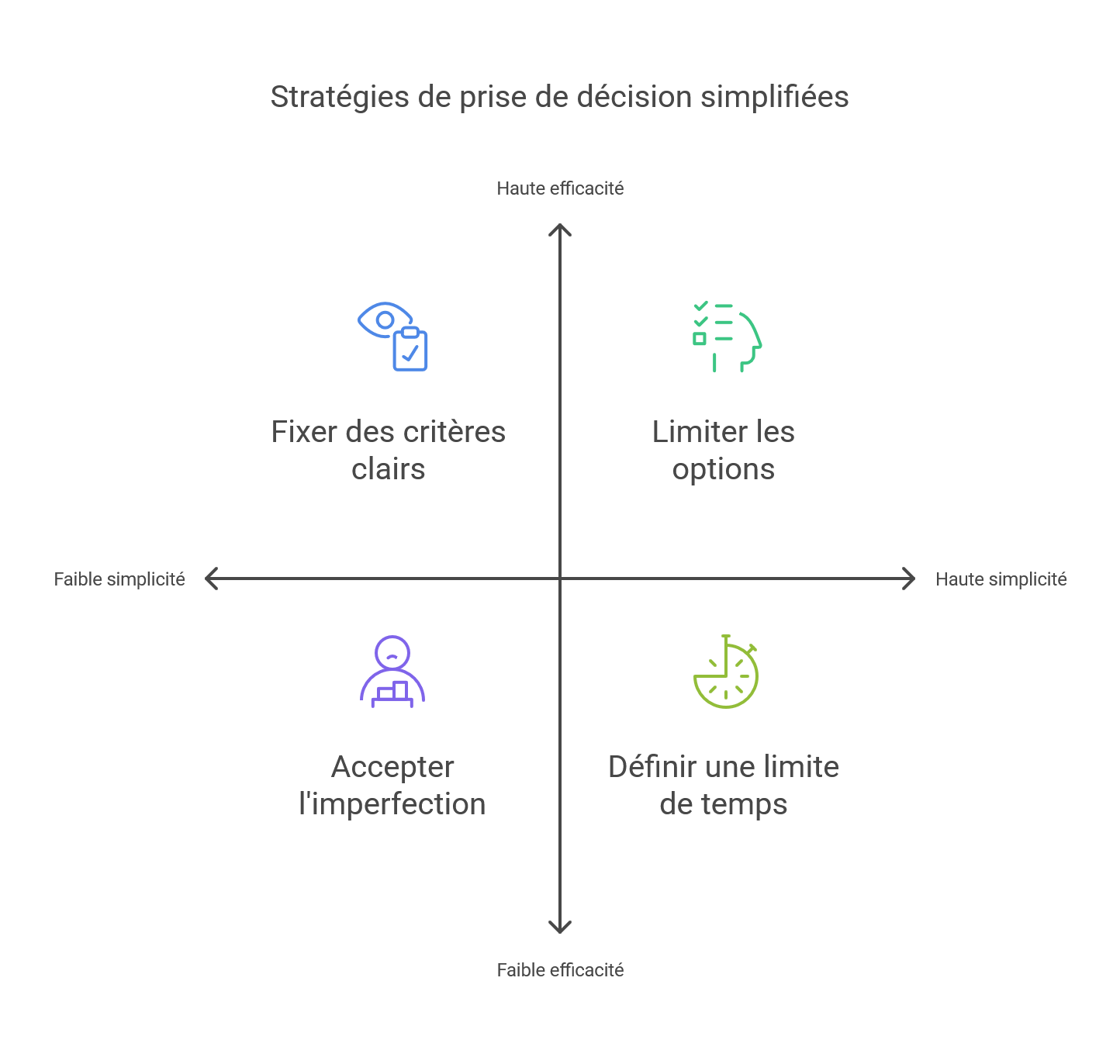 Stratégies de prise de décision simplifiées